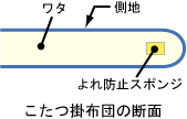 こたつ掛け布団の断面