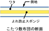 こたつ敷布団の断面