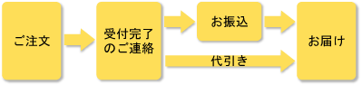 ご注文 → 受付完了のご連絡 → お支払い → お届け