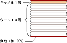 多層式健康パッド、キャメル入り（ウール１４層、キャメル１層）